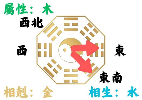 房屋坐西朝東|如何判別房子座向以及五行屬性